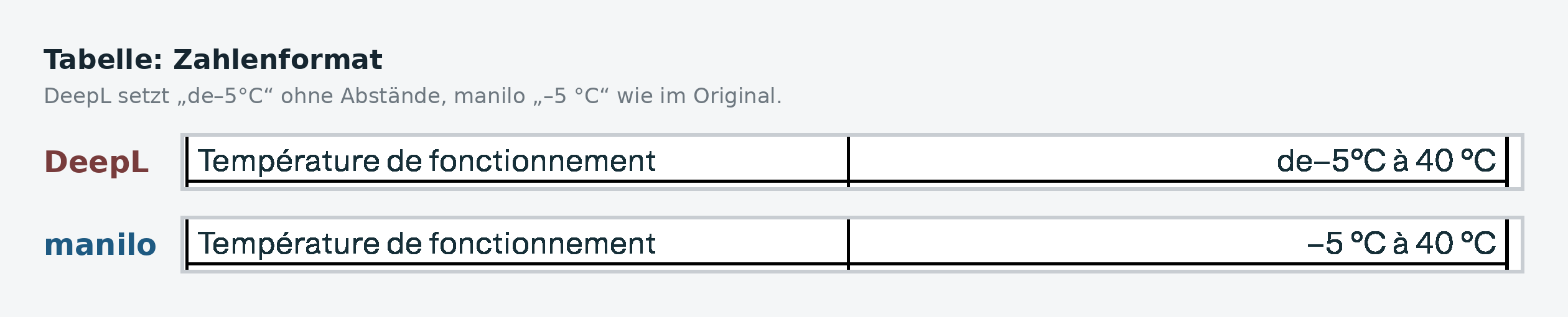 Praxistest Verdano M460e, Tabellenzeile Betriebstemperatur: Zahlenformat bei DeepL ohne Abstände, bei manilo wie im Original